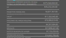 Aprueba Ayuntamiento presupuesto histórico