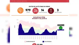 Reporta Salud 979 casos y 3 defunciones por Covid