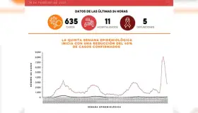 Confirma Salud 635 casos y cinco defunciones por Covid
