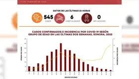 Reporta SS 545 casos y cero defunciones por Covid-19