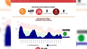 Confirman 429 casos y dos defunciones por Covid-19