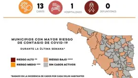 Confirma Salud 13 casos y ninguna defunción por Covid-19