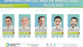 Juan Gim en lugar 118 de 125 en encuesta nacional de alcaldes
