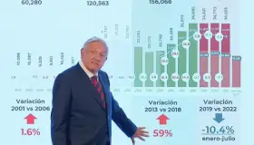 Presume AMLO baja en homicidios