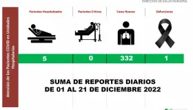 Reportan 332 casos Covid en Nogales