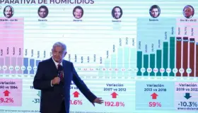 Presume López Obrador baja de homicidios en México