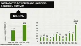 Aumentan homicidios en Guaymas, SLRC y Caborca