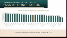 Tiene Sonora primer lugar nacional en tasa de conciliación laboral