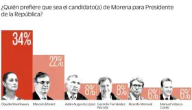 Hacen encuesta de como van las “corcholatas” en primer semana