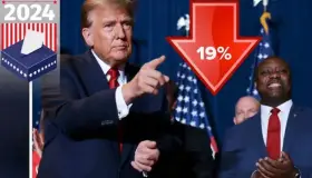 Inhibe Trump 19% de inversión global de empresas mexicanas