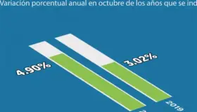 Se mantiene inflación en 3.02% en octubre
