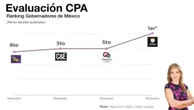 Cierra Gobernadora 2019 en primeros lugares