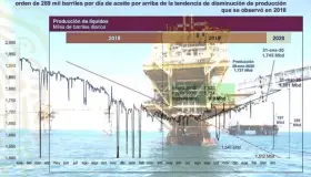 Destaca López Obrador ‘rescate’ de Pemex de quebrar