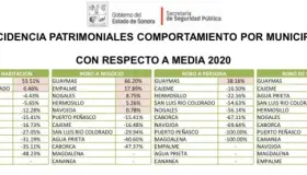 Disminuyen índices delictivos de violencia y patrimoniales por Covid-19