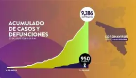 Registra Sonora 41 fallecimientos y 410 nuevos contagios