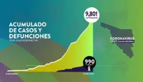 Se acerca Sonora a mil fallecimientos