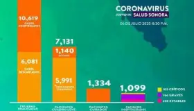 Suma Nogales 133 muertes por Covid-19