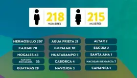 Registra Sonora 31 fallecimientos y 433 nuevos casos de Covid-19