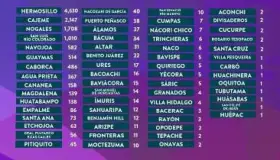 Registra Sonora 36 fallecimientos y 218 nuevos casos de Covid-19