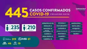 Registra Sonora 29 muertes más y 445 nuevos casos