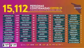 Se acerca Sonora a mil 500 muertes