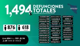 Se acerca Nogales a 200 muertes por Covid-19