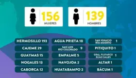Registra Nogales mil 850 contagios