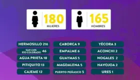 Siguen a la alza contagios en Sonora