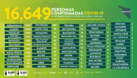 Lidera Nogales en fallecimientos