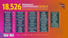 Se acerca Sonora a 20 mil contagios