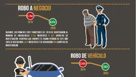 Mantiene Sonora bajo el índice delincuencial: SSP