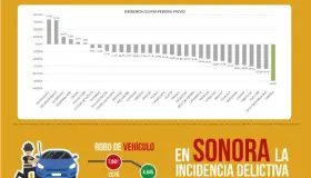 Disminuye índice delincuencia