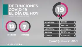 Nogales registra 17 nuevos casos Covid