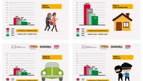 Sigue a la baja robo a persona, casa, negocio y carro en Sonora
