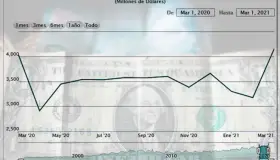 Alcanzan remesas nuevo récord histórico; suman 4,152 mdd