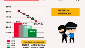 Continúan tendencias a la baja en robos en Sonora