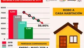 Tiene Sonora baja en robos